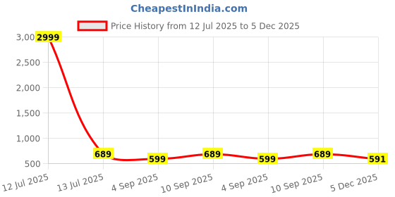 myntra.com MAAHIT Men Mid-Rise Stretchable Jeans maahit Price History Graph from 12 Jul 2025 to 5 Dec 2025