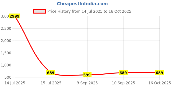 myntra.com MAAHIT Men Mid-Rise Stretchable Jeans maahit Price History Graph from 14 Jul 2025 to 4 Oct 2025