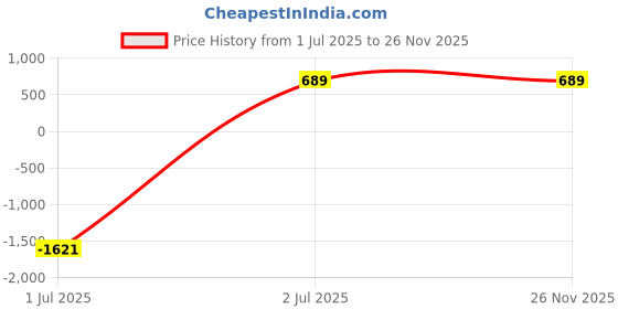 myntra.com MAAHIT Men Slim Fit Mid-Rise Clean Look Stretchable Jeans maahit Price History Graph from 1 Jul 2025 to 24 Nov 2025
