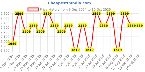 myntra.com Maaikid Boys Abstract Printed  Mandarin Collar Angrakha Chanderi Silk Kurta with Pyjamas maaikid Price History Graph from 9 Dec 2024 to 10 Oct 2025