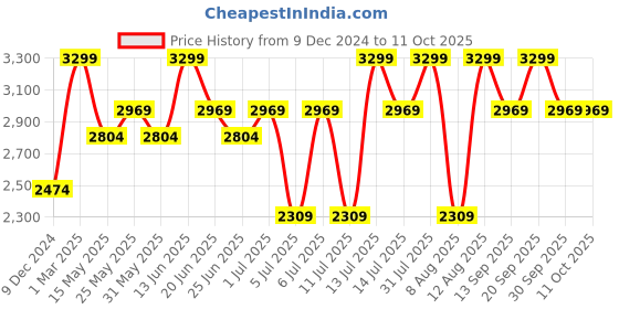 myntra.com Maaikid  Boys Abstract Printed  Mandarin Collar Angrakha Chanderi Silk Kurta with Pyjamas maaikid Price History Graph from 9 Dec 2024 to 11 Oct 2025