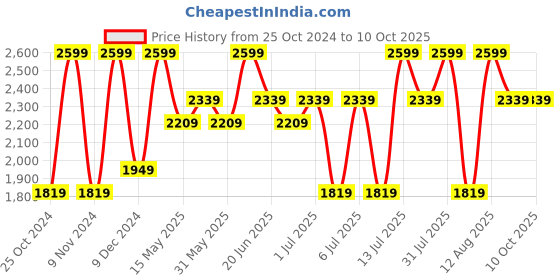 myntra.com Maaikid Boys Abstract Printed  Mandarin Collar Angrakha Chanderi Silk Kurta with Pyjamas maaikid Price History Graph from 25 Oct 2024 to 10 Oct 2025