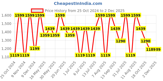 myntra.com Maaikid Boys Abstract Printed Mandarin Collar Pure Cotton Kurta with Pyjamas maaikid Price History Graph from 25 Oct 2024 to 2 Dec 2025