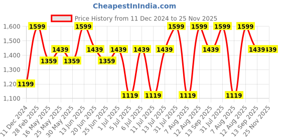 myntra.com Maaikid Boys Bandhani Printed Band Collar Pure Cotton Kurta with Pyjamas maaikid Price History Graph from 11 Dec 2024 to 24 Nov 2025
