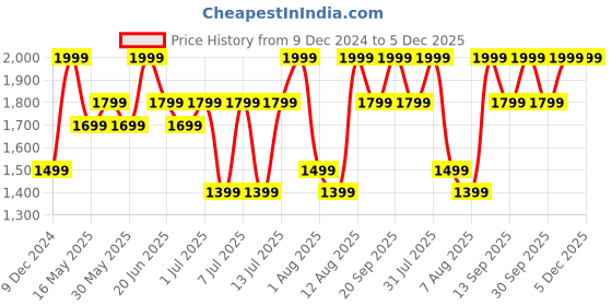 myntra.com Maaikid Boys Blue Gotta Patti Kurta with Pyjama maaikid Price History Graph from 9 Dec 2024 to 5 Dec 2025