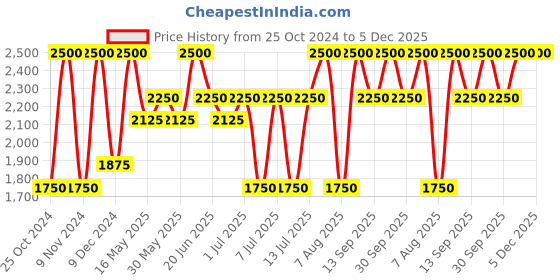 myntra.com Maaikid Boys Blue Striped Gotta Patti Kurta with Trouser maaikid Price History Graph from 25 Oct 2024 to 5 Dec 2025