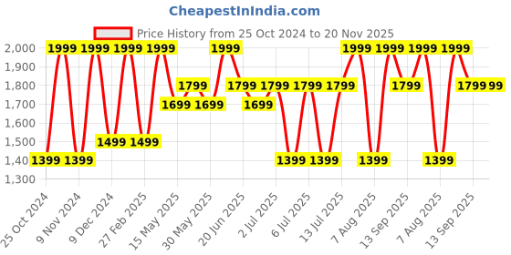 myntra.com Maaikid Boys Chanderi Silk Kurta with Trousers maaikid Price History Graph from 25 Oct 2024 to 20 Nov 2025
