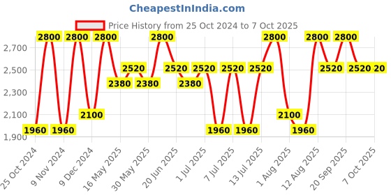 myntra.com Maaikid Boys Cream-Coloured Ethnic Motifs Printed Kurta with Dhoti Pants maaikid Price History Graph from 25 Oct 2024 to 4 Oct 2025