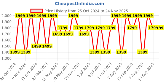 myntra.com Maaikid Boys Ethnic Motifs Mandarin Collar Printed Regular Pure Cotton Kurta with Churidar maaikid Price History Graph from 25 Oct 2024 to 24 Nov 2025