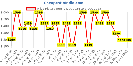 myntra.com Maaikid Boys Ethnic Motifs Printed Band Collar Pure Cotton Kurta with Pyjamas maaikid Price History Graph from 9 Dec 2024 to 1 Dec 2025