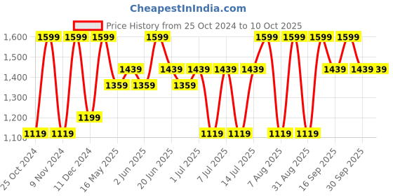 myntra.com Maaikid Boys Ethnic Motifs Printed Pure Cotton Straight Kurta With Pyjama maaikid Price History Graph from 25 Oct 2024 to 10 Oct 2025