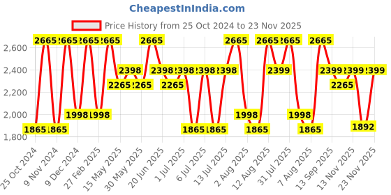 myntra.com Maaikid Boys Ethnic Motifs Yoke Design Kurta with Trousers maaikid Price History Graph from 25 Oct 2024 to 23 Nov 2025