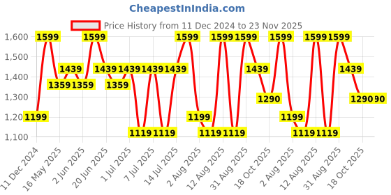 myntra.com Maaikid Boys Floral Printed Pure Cotton Straight Kurta With Pyjama maaikid Price History Graph from 11 Dec 2024 to 23 Nov 2025