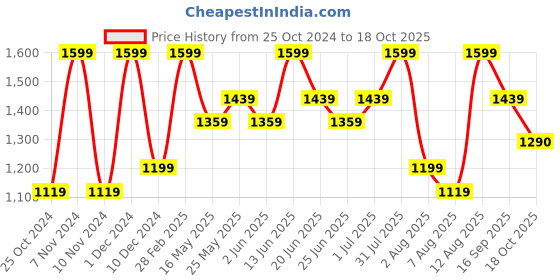 myntra.com Maaikid Boys Floral Printed Pure Cotton Straight Kurta With Pyjama maaikid Price History Graph from 25 Oct 2024 to 17 Oct 2025