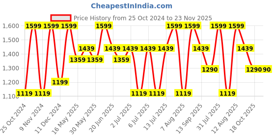 myntra.com Maaikid Boys Geometric Printed Mandarin Collar Pure Cotton Kurta with Pyjamas maaikid Price History Graph from 25 Oct 2024 to 23 Nov 2025