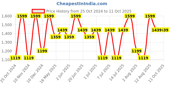 myntra.com Maaikid Boys Geometric Printed Pure Cotton Straight Kurta With Pyjama maaikid Price History Graph from 25 Oct 2024 to 11 Oct 2025