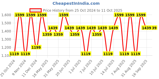 myntra.com Maaikid Boys Leheriya Printed Pure Cotton Straight Kurta With Pyjama maaikid Price History Graph from 25 Oct 2024 to 10 Oct 2025