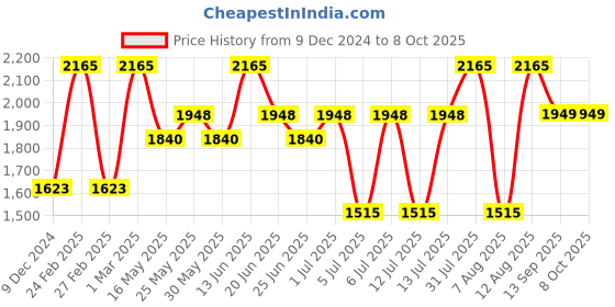 myntra.com Maaikid Boys Striped Mandarin Collar Regular Sequinned Kurta with Pyjamas maaikid Price History Graph from 9 Dec 2024 to 8 Oct 2025