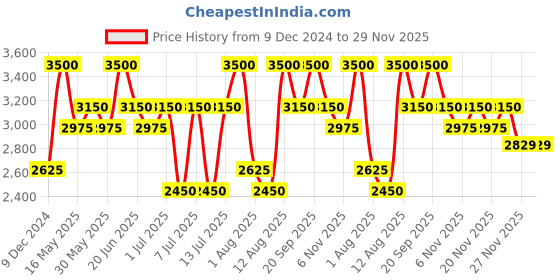 myntra.com Maaikid Boys White Zardozi Kurta with Dhoti Pants maaikid Price History Graph from 9 Dec 2024 to 29 Nov 2025