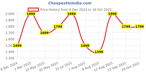 myntra.com Maaikid Girls Abstract Printed Bow A-Line Dress maaikid Price History Graph from 9 Dec 2024 to 17 Oct 2025