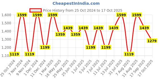 myntra.com Maaikid Girls Ethnic Motifs Printed Regular Pure Cotton Kurta with Trousers maaikid Price History Graph from 25 Oct 2024 to 16 Oct 2025