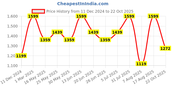 myntra.com Maaikid Girls Floral Printed Pure Cotton Kurta With Sharara maaikid Price History Graph from 11 Dec 2024 to 22 Oct 2025
