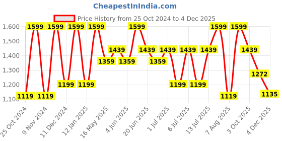 myntra.com Maaikid Girls Floral Printed Regular Gotta Patti Pure Cotton Kurta with Sharara maaikid Price History Graph from 25 Oct 2024 to 4 Dec 2025
