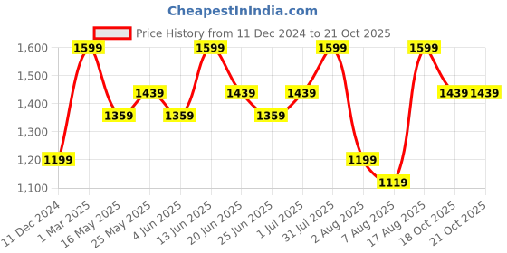 myntra.com Maaikid Girls Pink Floral Printed Regular Pure Cotton Kurta with Sharara maaikid Price History Graph from 11 Dec 2024 to 20 Oct 2025