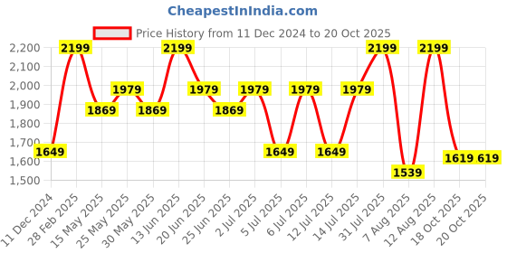 myntra.com Maaikid Girls Printed Pure Cotton Kurti With Skirt maaikid Price History Graph from 11 Dec 2024 to 20 Oct 2025
