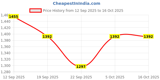 myntra.com MAAND Ethnic Motifs Printed Pure Cotton Pleated Kurta With Trousers & Dupatta maand Price History Graph from 12 Sep 2025 to 16 Oct 2025