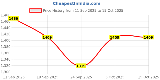 myntra.com MAAND Floral Printed V-Neck Pure Cotton A-line Kurta With Trousers & Dupatta maand Price History Graph from 11 Sep 2025 to 14 Oct 2025