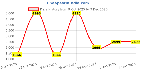 myntra.com MAAND Floral Printed V-Neck Pure Cotton Anarkali Kurta With Trousers & Dupatta maand Price History Graph from 9 Oct 2025 to 3 Dec 2025