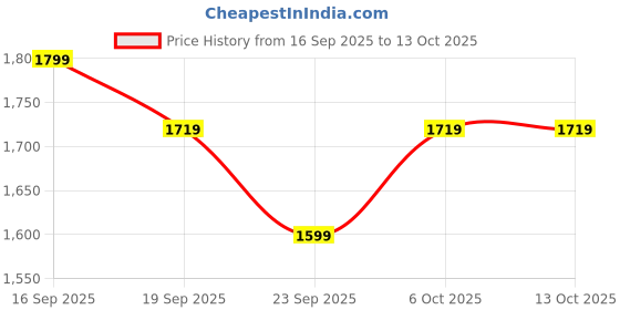 myntra.com MAAND Floral Yoke Design Thread Work Pure Cotton Pleated Kurta With Trousers & Dupatta maand Price History Graph from 16 Sep 2025 to 12 Oct 2025