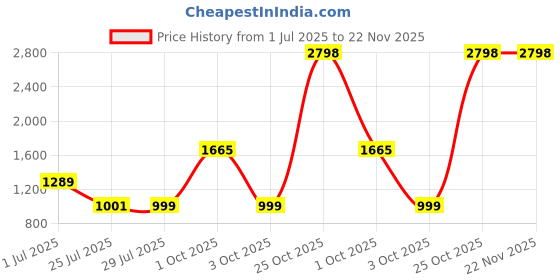 myntra.com MAAND Printed V-Neck Tunic With Trousers Co-Ords maand Price History Graph from 1 Jul 2025 to 22 Nov 2025
