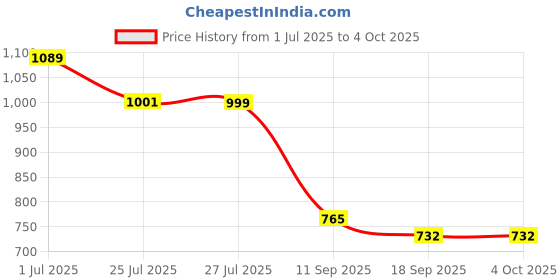 myntra.com MAAND Roll-Up Sleeves Shirt Midi Dress maand Price History Graph from 1 Jul 2025 to 4 Oct 2025