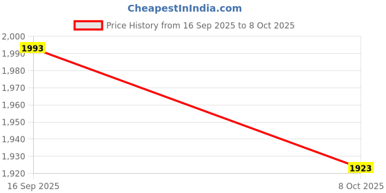 myntra.com MAAND Striped Shoulder Straps Pure Cotton Anarkali Kurta With Trousers And Dupatta maand Price History Graph from 16 Sep 2025 to 8 Oct 2025