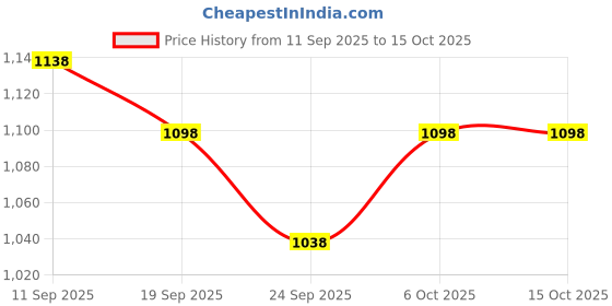myntra.com MAAND V-Neck Flared Anarkali Kurta With Trousers maand Price History Graph from 11 Sep 2025 to 14 Oct 2025