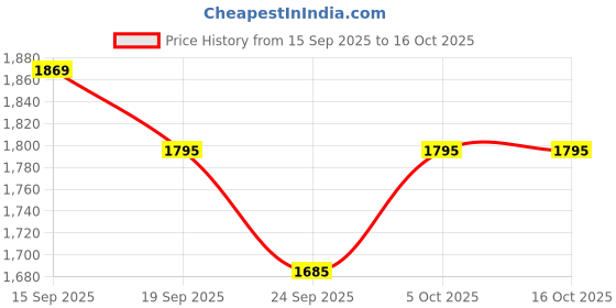 myntra.com MAAND Women Embroidered Thread Work Pure Silk Kurta with Trousers & Dupatta maand Price History Graph from 15 Sep 2025 to 16 Oct 2025