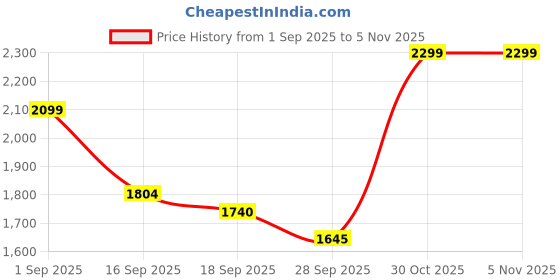 myntra.com MAAND Women Ethnic Motifs Embroidered Pure Cotton Kurta with Trousers & Dupatta maand Price History Graph from 1 Sep 2025 to 4 Nov 2025