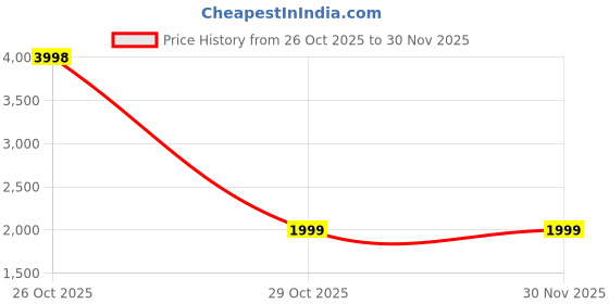 myntra.com MAAND Women Ethnic Motifs Printed Kurta with Trousers & Dupatta maand Price History Graph from 26 Oct 2025 to 30 Nov 2025