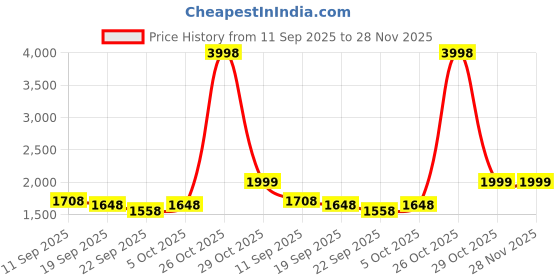 myntra.com MAAND Women Floral Embroidered Kurta with Trousers & Dupatta maand Price History Graph from 11 Sep 2025 to 28 Nov 2025