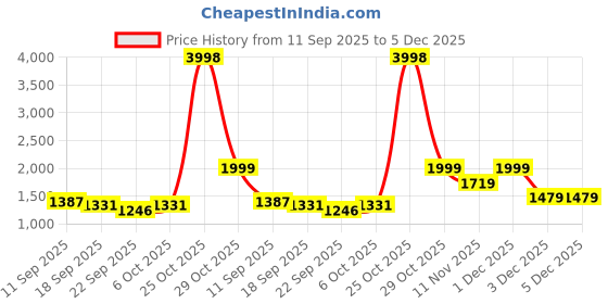 myntra.com MAAND Women Floral Printed Cotton Kurta with Trousers & Dupatta maand Price History Graph from 11 Sep 2025 to 5 Dec 2025