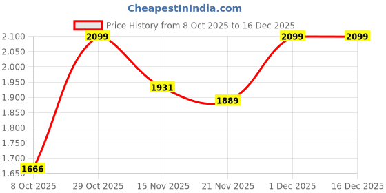 myntra.com MAAND Women Floral Printed Pure Cotton Kurta with Trouser maand Price History Graph from 8 Oct 2025 to 16 Dec 2025