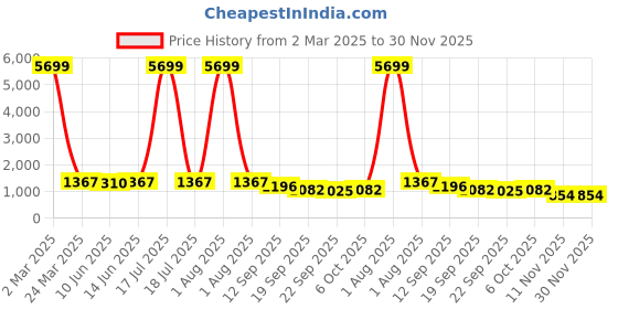 myntra.com MAAND Women Grey Floral Panelled Kurta with Trousers & With Dupatta maand Price History Graph from 2 Mar 2025 to 30 Nov 2025