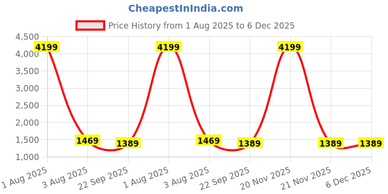 myntra.com MAAND Women Mustard Yellow & Pink Ethnic Printed Pleated Thread Work Kurta with Plazzos maand Price History Graph from 1 Aug 2025 to 6 Dec 2025