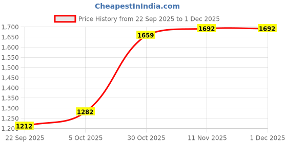 myntra.com MAAND Women Printed Regular Pure Cotton Kurta with Trousers maand Price History Graph from 22 Sep 2025 to 29 Nov 2025