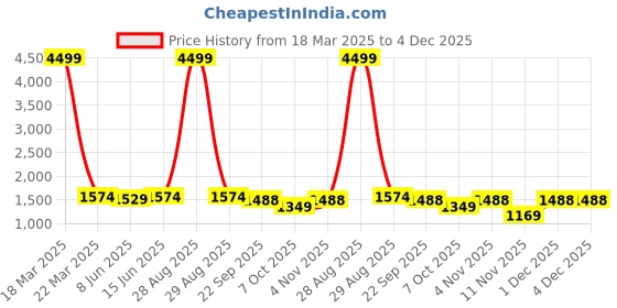 myntra.com MAAND Women Red Ethnic Motifs Printed Kurta with Trousers maand Price History Graph from 18 Mar 2025 to 4 Dec 2025