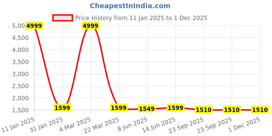 myntra.com MAAND Women White & Navy Blue Chevron & Floral Print Cotton Anarkali Kurta with Dupatta maand Price History Graph from 11 Jan 2025 to 1 Dec 2025