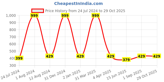 myntra.com Maansh Champagne Contemporary Studs Earrings maansh Price History Graph from 24 Jul 2024 to 28 Oct 2025