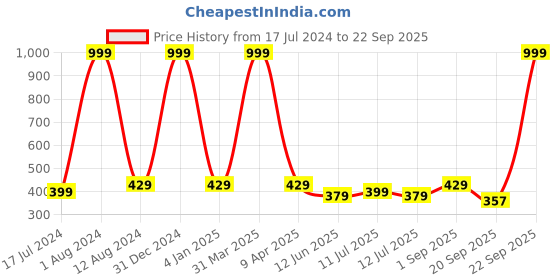 myntra.com Maansh Circular Shaped Drop Earrings maansh Price History Graph from 17 Jul 2024 to 22 Sep 2025